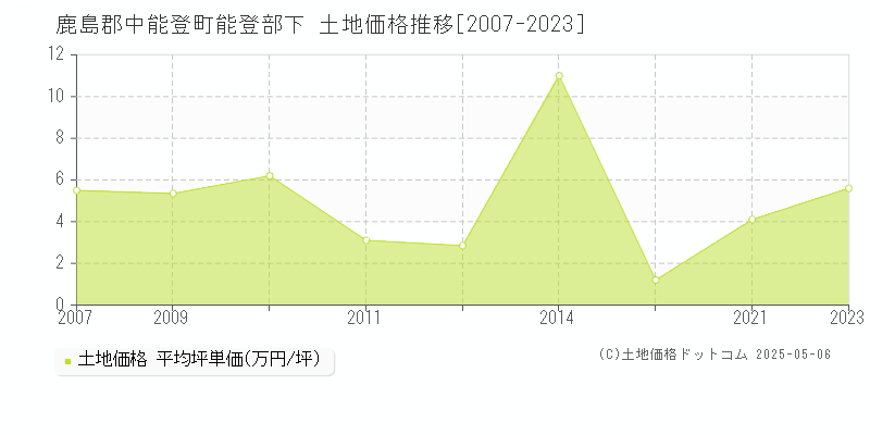 能登部下(鹿島郡中能登町)の土地価格推移グラフ(坪単価)[2007-2023年]