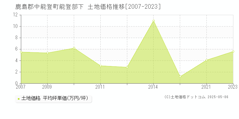 鹿島郡中能登町能登部下の土地価格推移グラフ 