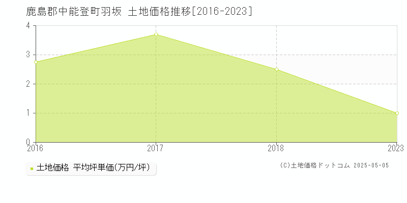 羽坂(鹿島郡中能登町)の土地価格推移グラフ(坪単価)[2016-2023年]