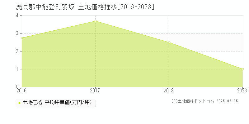 鹿島郡中能登町羽坂の土地価格推移グラフ 