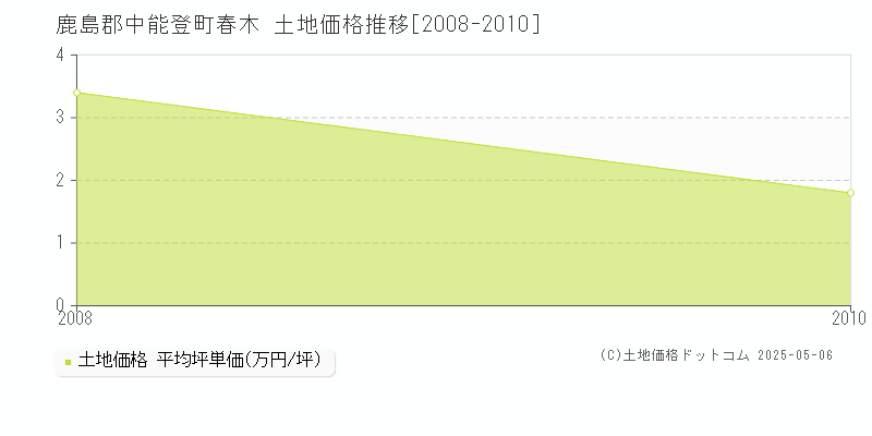 春木(鹿島郡中能登町)の土地価格推移グラフ(坪単価)[2008-2010年]