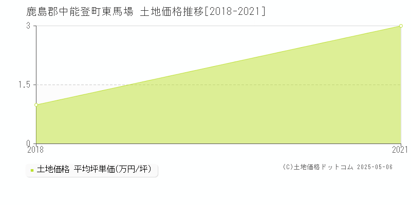 東馬場(鹿島郡中能登町)の土地価格推移グラフ(坪単価)[2018-2021年]