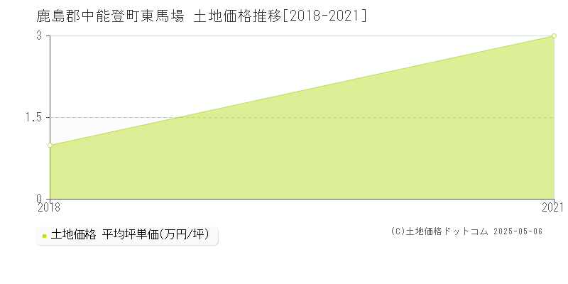 鹿島郡中能登町東馬場の土地価格推移グラフ 