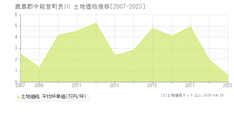 鹿島郡中能登町良川の土地価格推移グラフ 