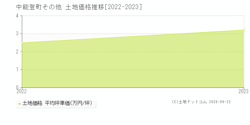 中能登町その他の土地価格推移グラフ(坪単価)[2022-2023年]