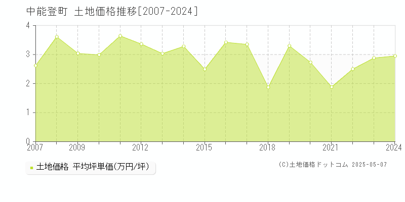 中能登町(石川県)の土地価格推移グラフ(坪単価)[2007-2024年]