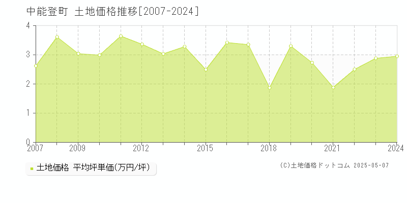 鹿島郡中能登町の土地価格推移グラフ 