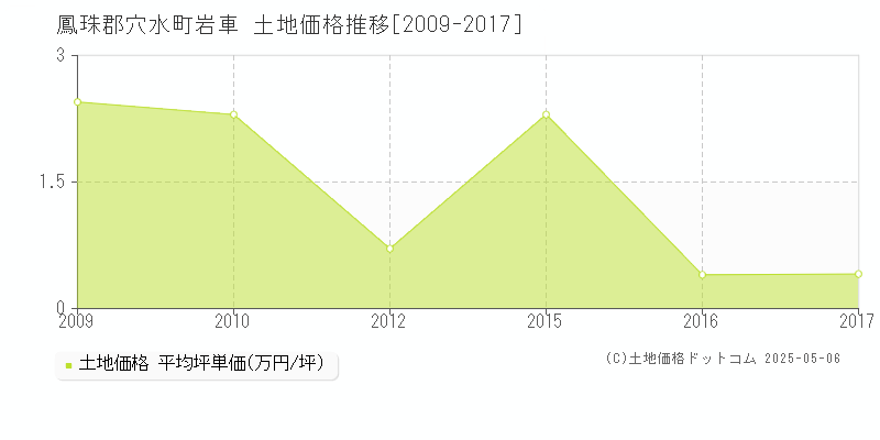 岩車(鳳珠郡穴水町)の土地価格推移グラフ(坪単価)[2009-2017年]