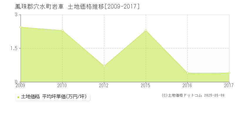 鳳珠郡穴水町岩車の土地価格推移グラフ 