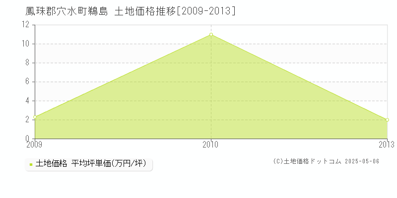 鵜島(鳳珠郡穴水町)の土地価格推移グラフ(坪単価)[2009-2013年]