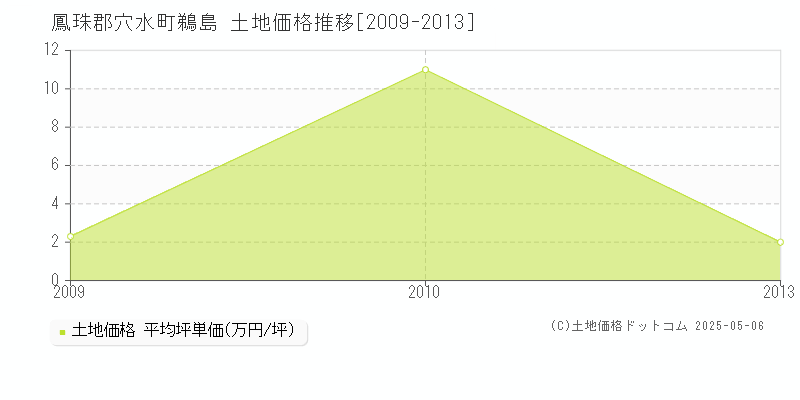 鳳珠郡穴水町鵜島の土地価格推移グラフ 