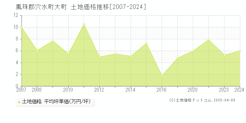 鳳珠郡穴水町大町の土地価格推移グラフ 