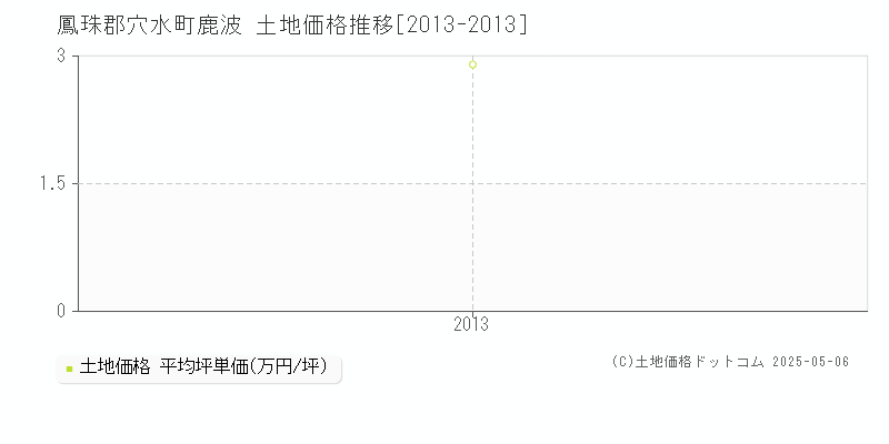 鹿波(鳳珠郡穴水町)の土地価格推移グラフ(坪単価)[2013-2013年]