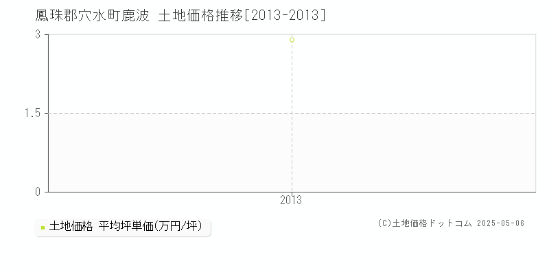 鳳珠郡穴水町鹿波の土地価格推移グラフ 