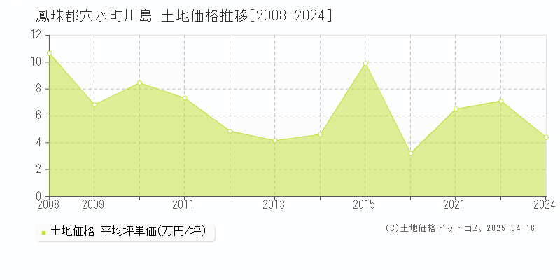 鳳珠郡穴水町川島の土地価格推移グラフ 