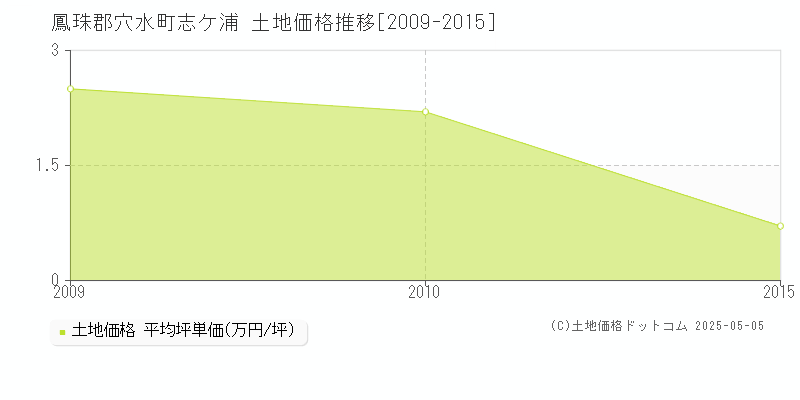 志ケ浦(鳳珠郡穴水町)の土地価格推移グラフ(坪単価)[2009-2015年]