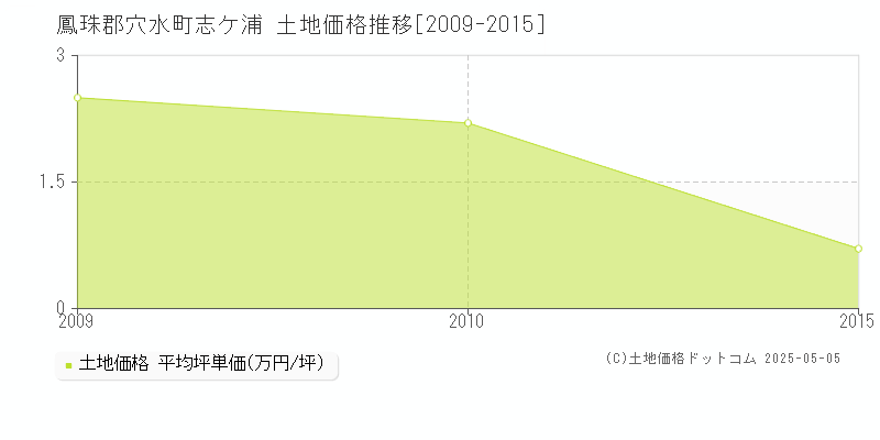 鳳珠郡穴水町志ケ浦の土地価格推移グラフ 