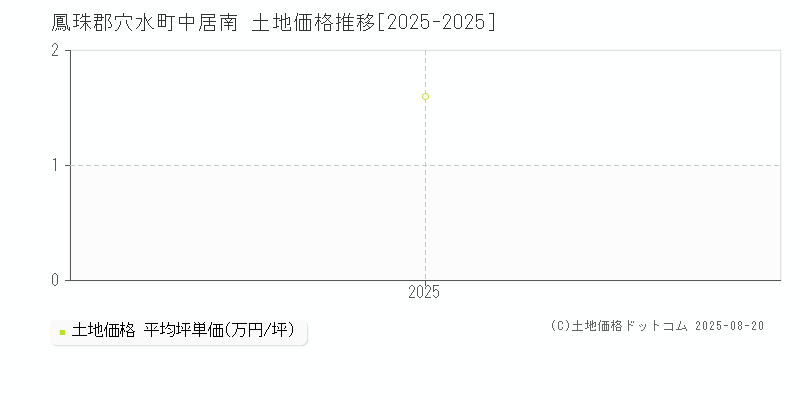 中居南(鳳珠郡穴水町)の土地価格推移グラフ(坪単価)[2025-2025年]