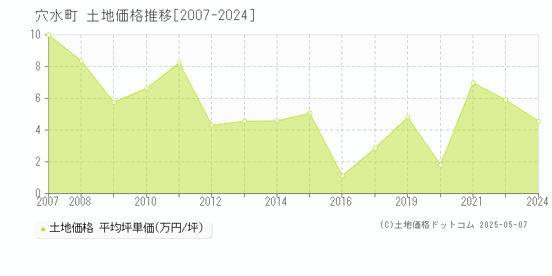 穴水町(石川県)の土地価格推移グラフ(坪単価)[2007-2024年]