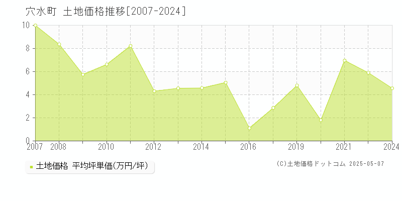 鳳珠郡穴水町の土地価格推移グラフ 