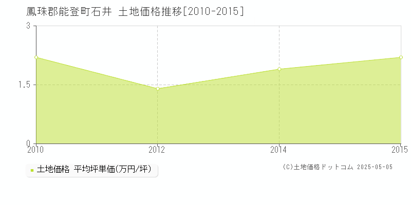 石井(鳳珠郡能登町)の土地価格推移グラフ(坪単価)[2010-2015年]