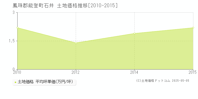 鳳珠郡能登町石井の土地価格推移グラフ 