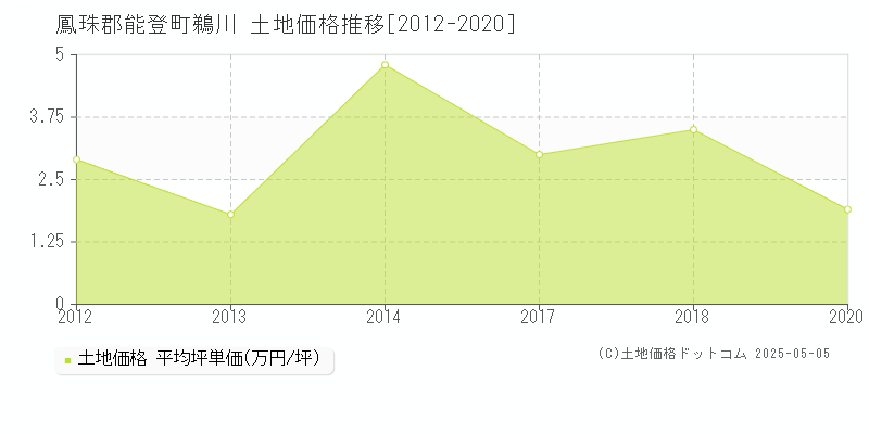 鵜川(鳳珠郡能登町)の土地価格推移グラフ(坪単価)[2012-2020年]