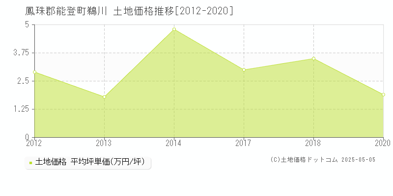 鳳珠郡能登町鵜川の土地価格推移グラフ 