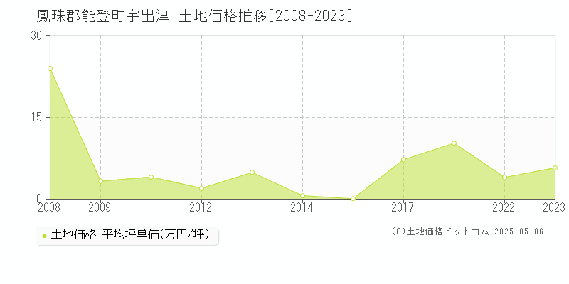 宇出津(鳳珠郡能登町)の土地価格推移グラフ(坪単価)[2008-2023年]