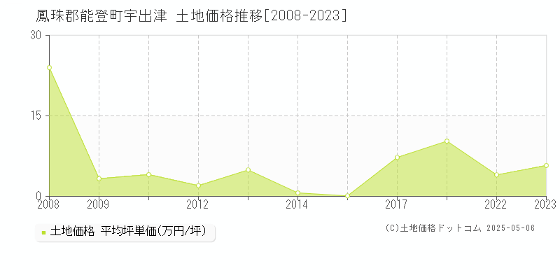 鳳珠郡能登町宇出津の土地価格推移グラフ 