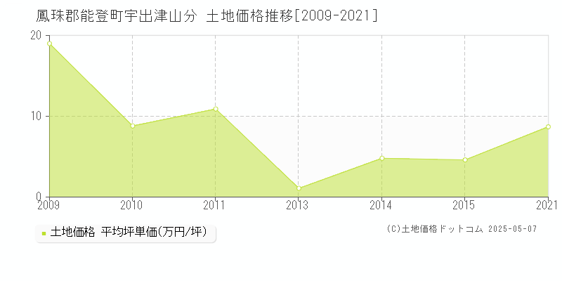 宇出津山分(鳳珠郡能登町)の土地価格推移グラフ(坪単価)[2009-2021年]