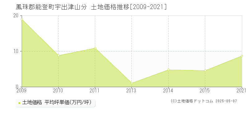 鳳珠郡能登町宇出津山分の土地価格推移グラフ 