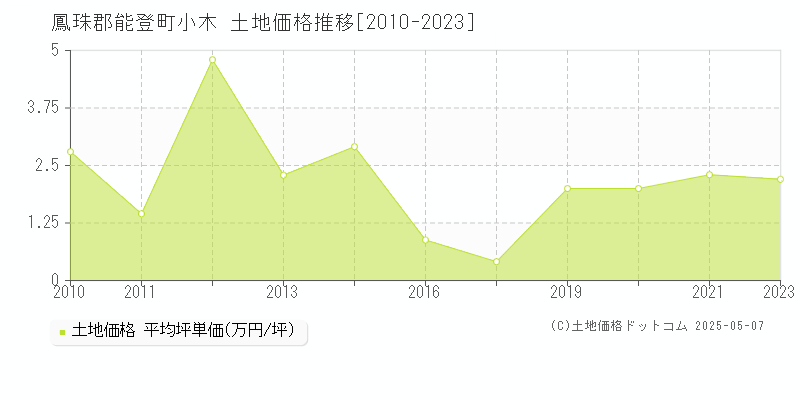 小木(鳳珠郡能登町)の土地価格推移グラフ(坪単価)[2010-2023年]