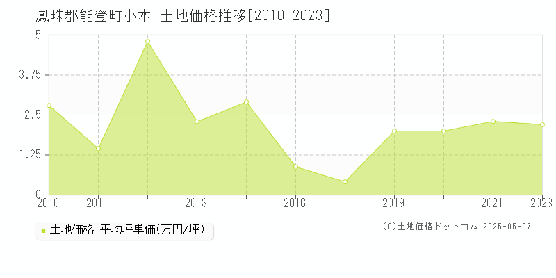 鳳珠郡能登町小木の土地価格推移グラフ 