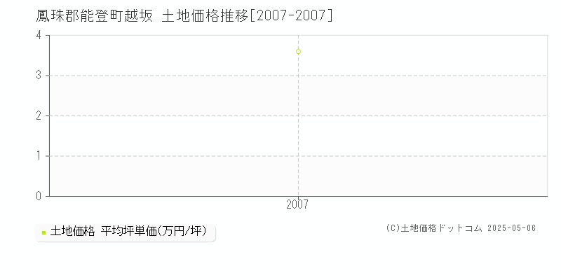 鳳珠郡能登町越坂の土地価格推移グラフ 