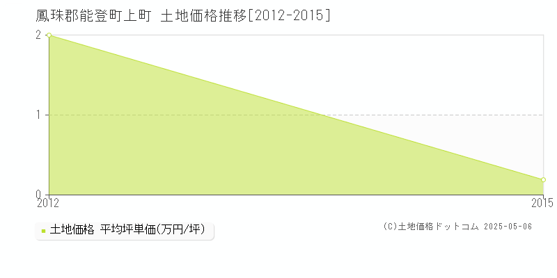 上町(鳳珠郡能登町)の土地価格推移グラフ(坪単価)[2012-2015年]