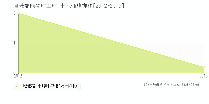 鳳珠郡能登町上町の土地価格推移グラフ 