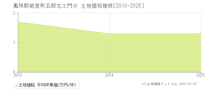五郎左エ門分(鳳珠郡能登町)の土地価格推移グラフ(坪単価)[2010-2025年]