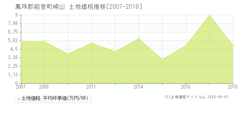 崎山(鳳珠郡能登町)の土地価格推移グラフ(坪単価)[2007-2018年]