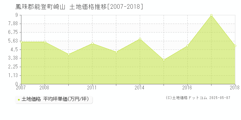 鳳珠郡能登町崎山の土地価格推移グラフ 