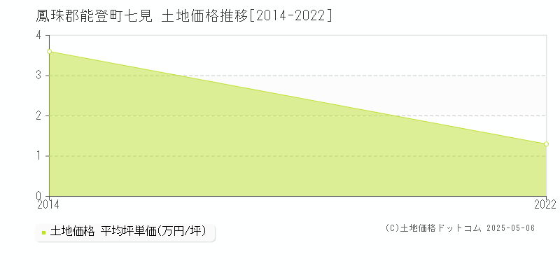 七見(鳳珠郡能登町)の土地価格推移グラフ(坪単価)[2014-2022年]