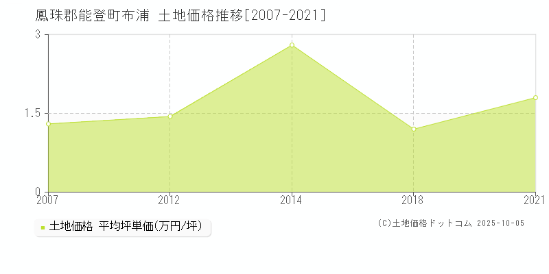 布浦(鳳珠郡能登町)の土地価格推移グラフ(坪単価)[2007-2021年]