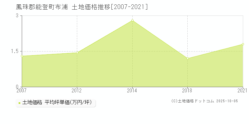 鳳珠郡能登町布浦の土地価格推移グラフ 