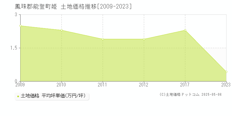 姫(鳳珠郡能登町)の土地価格推移グラフ(坪単価)[2009-2023年]