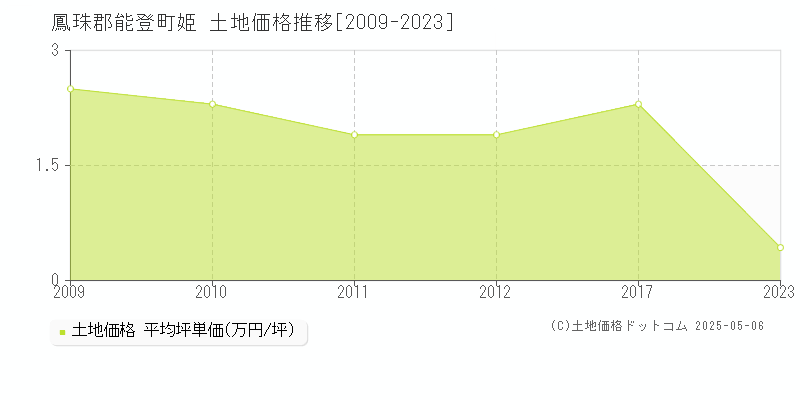 鳳珠郡能登町姫の土地価格推移グラフ 