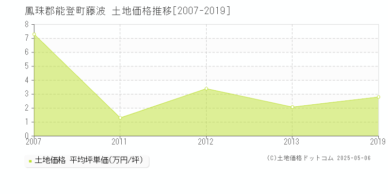 藤波(鳳珠郡能登町)の土地価格推移グラフ(坪単価)[2007-2019年]