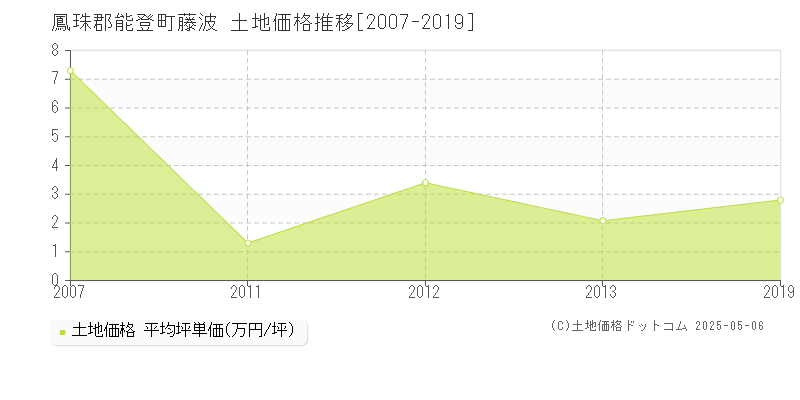 鳳珠郡能登町藤波の土地価格推移グラフ 