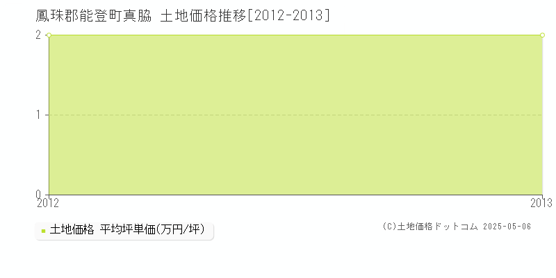 真脇(鳳珠郡能登町)の土地価格推移グラフ(坪単価)[2012-2013年]