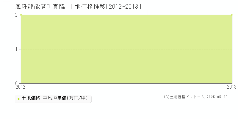 鳳珠郡能登町真脇の土地価格推移グラフ 