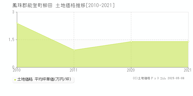 柳田(鳳珠郡能登町)の土地価格推移グラフ(坪単価)[2010-2021年]
